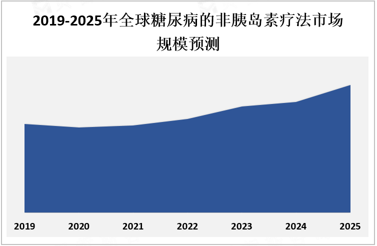 2019-2025年全球糖尿病的非胰岛素疗法市场规模预测