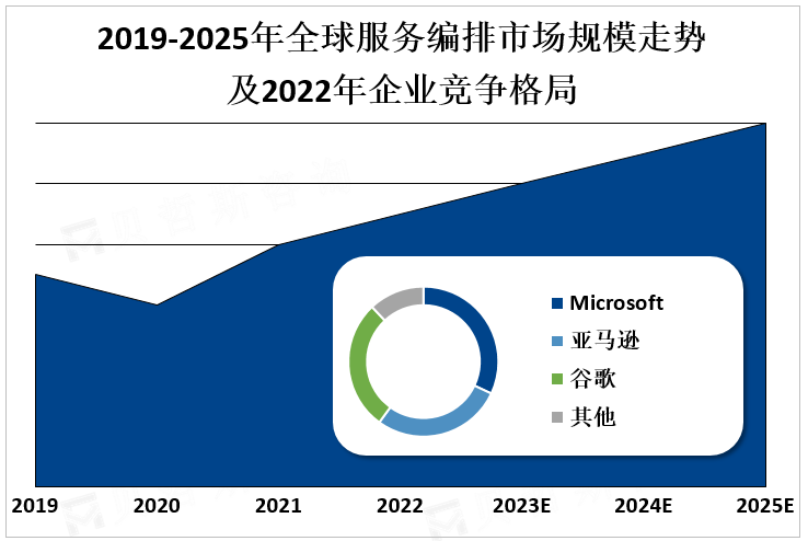 2019-2025年全球服务编排市场规模走势及2022年企业竞争格局