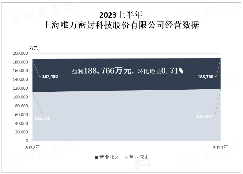 2023上半年 上海唯万密封科技股份有限公司经营数据