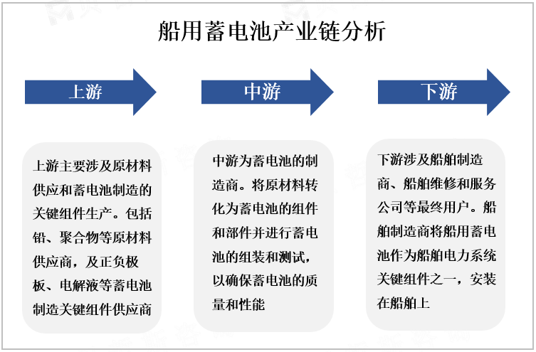 船用蓄电池产业链分析