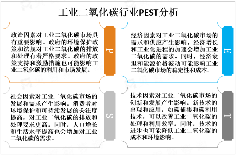 工业二氧化碳行业PEST分析