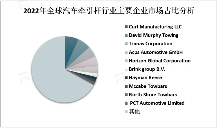 2022年全球汽车牵引杆行业主要企业市场占比分析