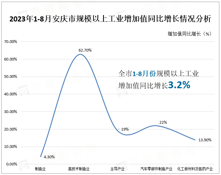 2023年1-8月安庆市规模以上工业增加值同比增长情况分析