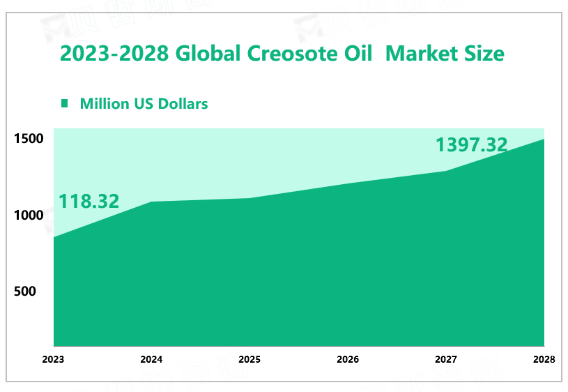 2023-2028 Global Creosote Oil Market Size