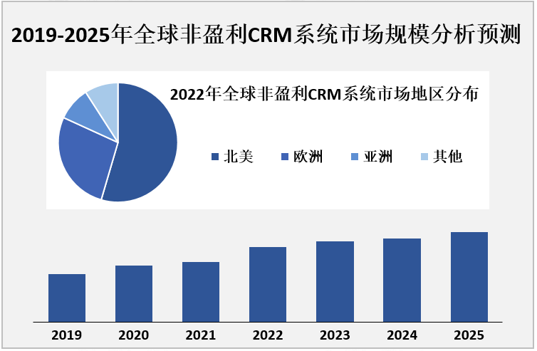 2019-2025年全球非盈利CRM系统市场规模分析预测