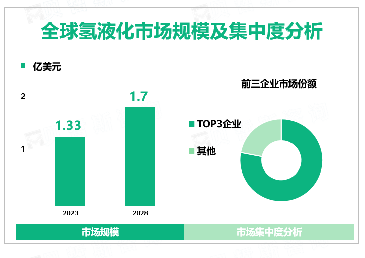 全球氢液化市场规模及集中度分析