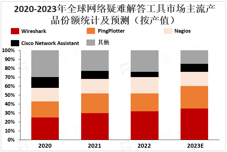 2020-2023年全球网络疑难解答工具市场主流产品份额统计及预测（按产值）