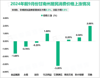 2024年9月份甘南州居民消费价格环比下降0.3%，同比下降0.9%