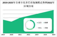 全球卡比多巴市场规模较大，北美地区（尤其是美国）和欧洲地区为主要市场

