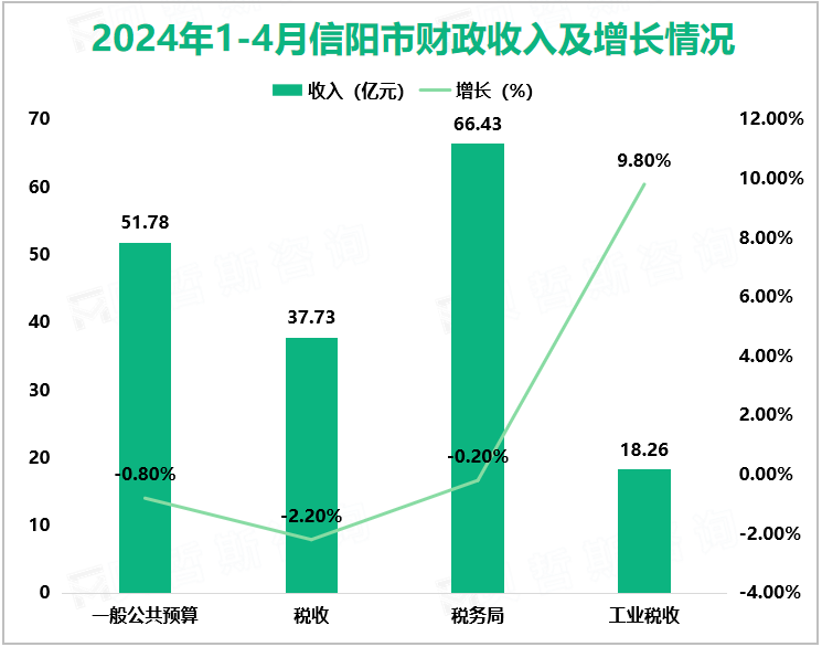 2024年1-4月信阳市财政收入及增长情况