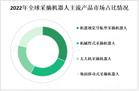 受到劳动力短缺、成本上升和技术创新的推动，全球采摘机器人市场正处于快速发展阶段

