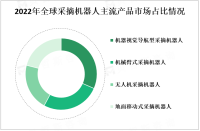 受到劳动力短缺、成本上升和技术创新的推动，全球采摘机器人市场正处于快速发展阶段

