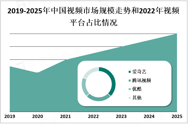 2019-2025年中国视频市场规模走势和2022年视频平台占比情况