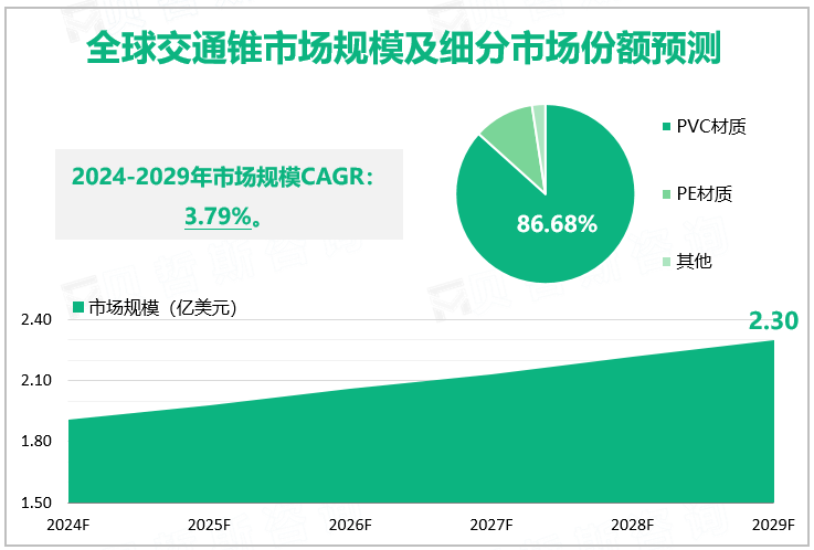 全球交通锥市场规模及细分市场份额预测