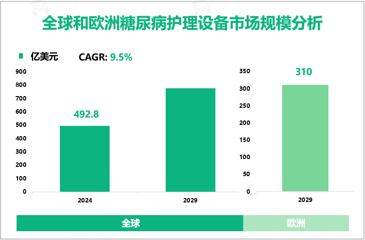 全球和欧洲糖尿病护理设备市场规模分析