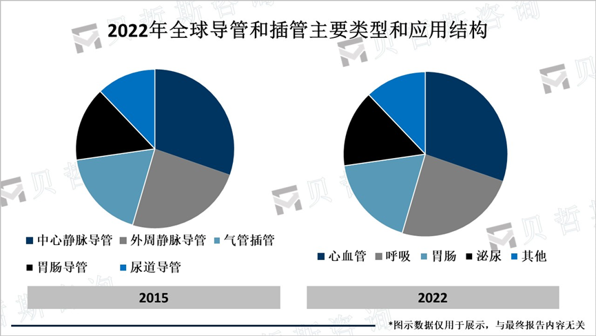 2022年全球导管和插管主要类型和应用结构