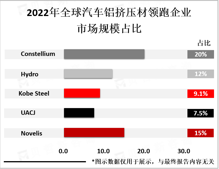 2022年全球汽车铝挤压材领跑企业市场规模占比