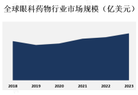 眼科药物市场是一个庞大且不断增长的市场，受到全球范围内眼部疾病患者数量增加和人口老龄化的影响