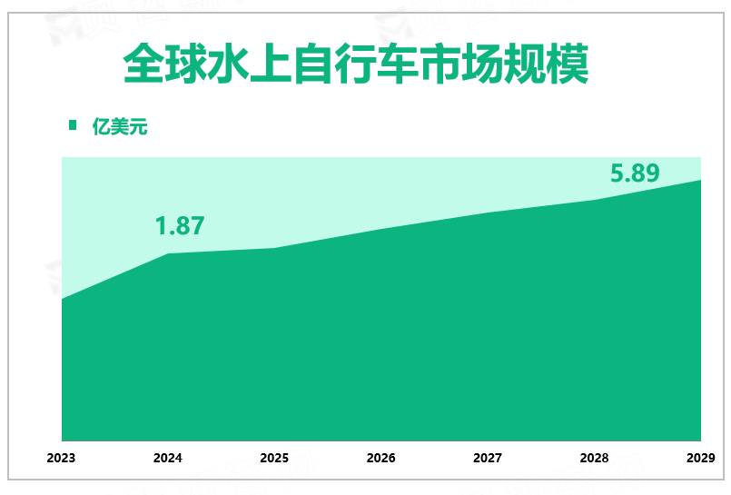 全球水上自行车市场规模