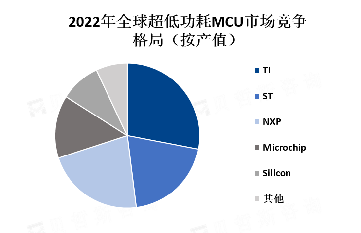 2022年全球超低功耗MCU市场竞争格局（按产值）