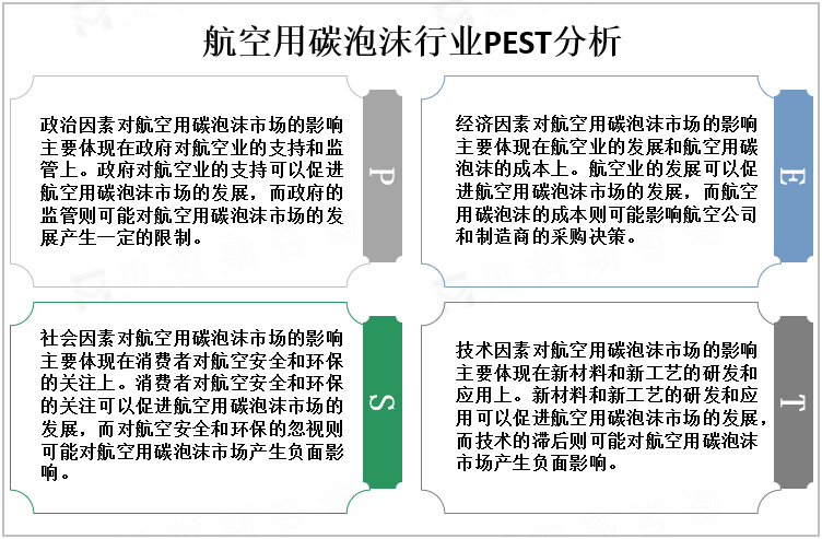 航空用碳泡沫行业PEST分析