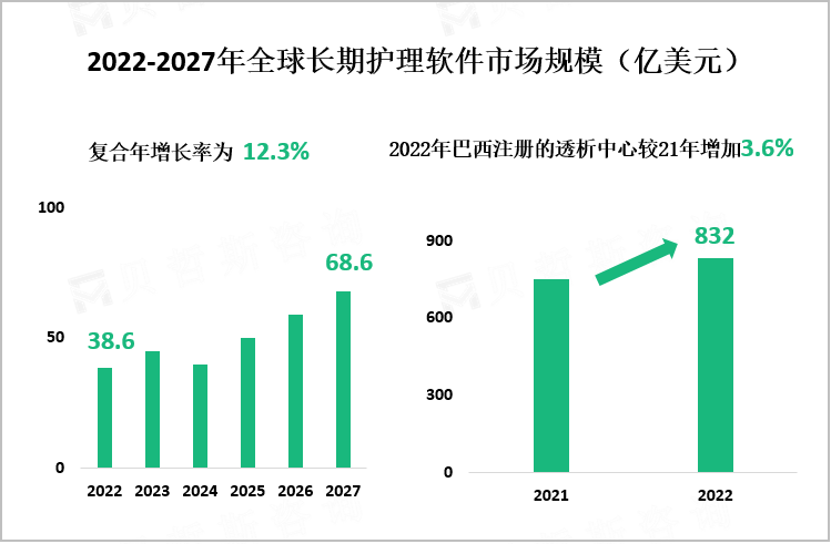 2022-2027年全球长期护理软件市场规模（亿美元）