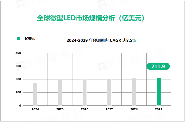 全球微型LED市场规模分析（亿美元）