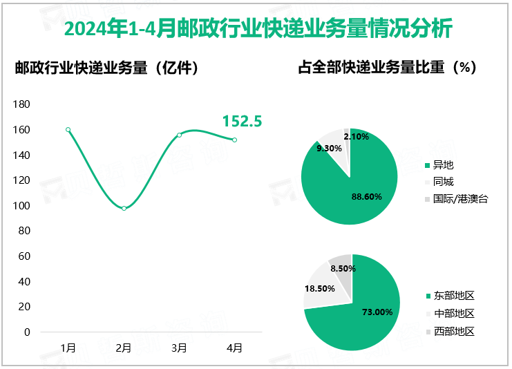 2024年1-4月邮政行业快递业务量情况分析