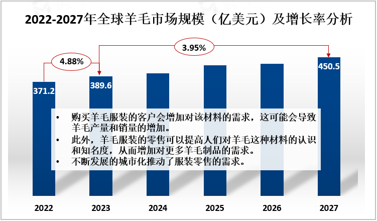 2022-2027年全球羊毛市场规模（亿美元）及增长率分析