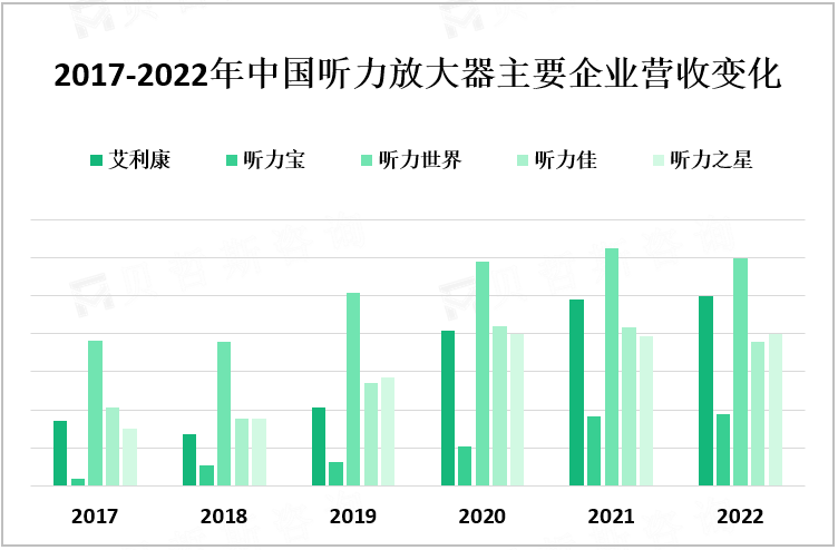 2017-2022年中国听力放大器主要企业营收变化