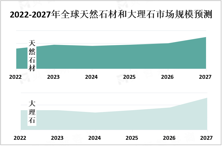 2022-2027年全球天然石材和大理石市场规模预测