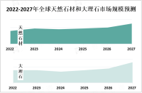 天然石材和大理石市场规模庞大，在建筑和室内装饰领域有广阔的应用前景


