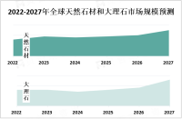 天然石材和大理石市场规模庞大，在建筑和室内装饰领域有广阔的应用前景

