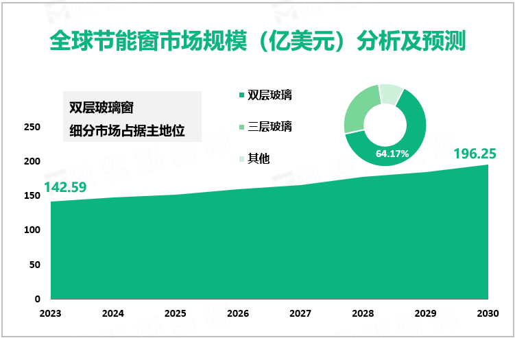 全球节能窗市场规模（亿美元）分析及预测