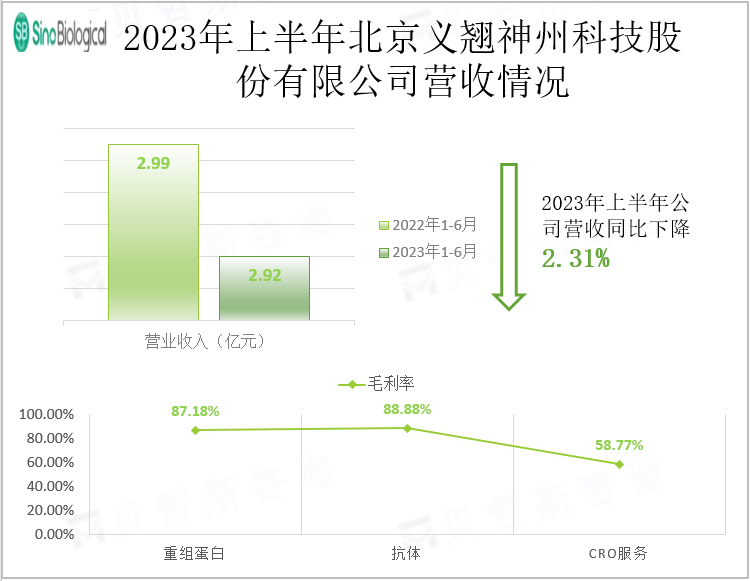 2023年上半年北京义翘神州科技股份有限公司营收情况