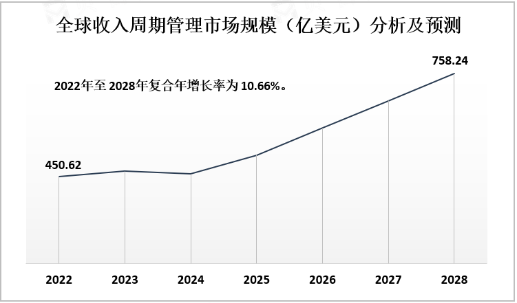 全球收入周期管理市场规模（亿美元）分析及预测