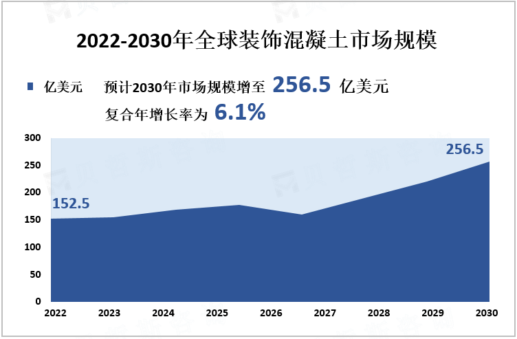 2022-2030年全球装饰混凝土市场规模