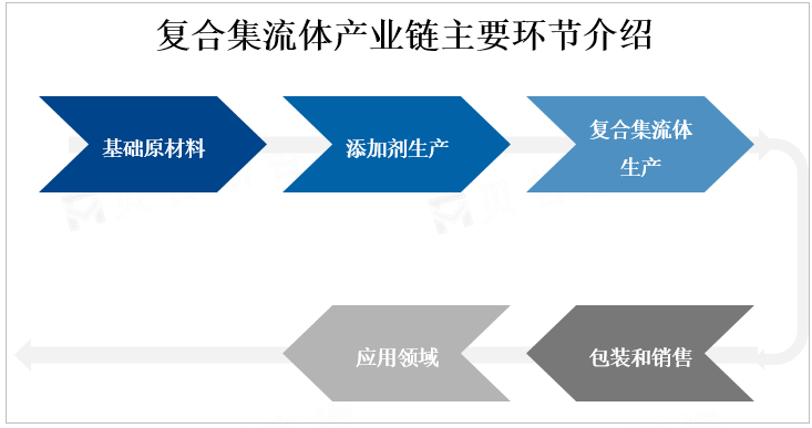 复合集流体产业链主要环节介绍