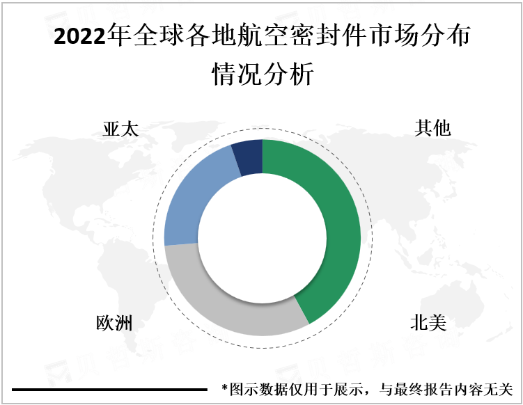 2022年全球各地航空密封件市场分布情况分析