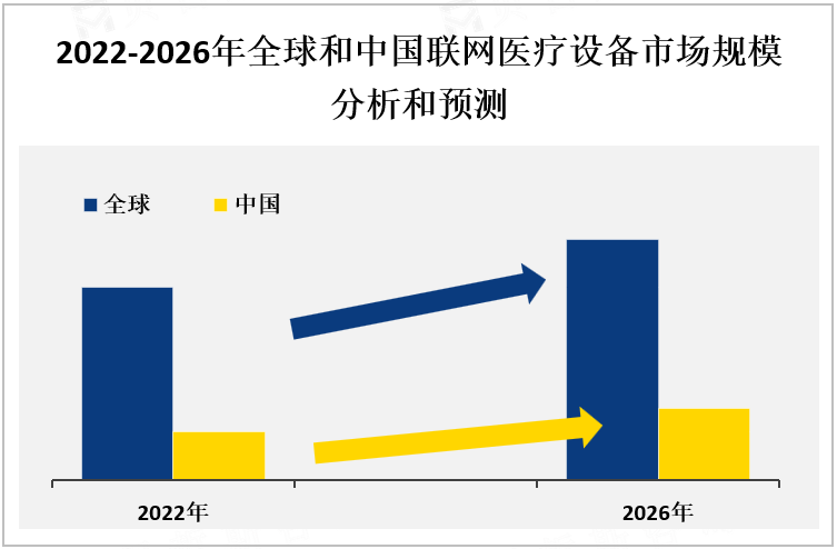 2022-2026年全球和中国联网医疗设备市场规模分析和预测