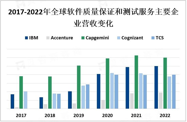 2017-2022年全球软件质量保证和测试服务主要企业营收变化