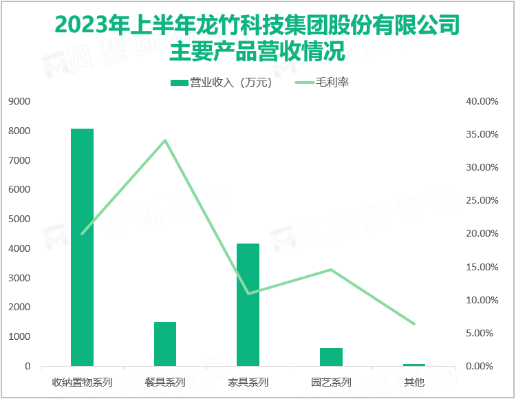 2023年上半年龙竹科技集团股份有限公司主要产品营收情况