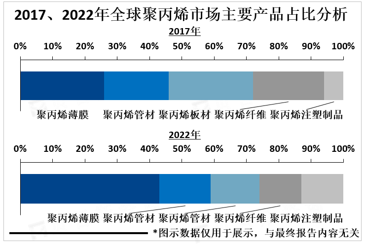 2017、2022年全球聚丙烯市场主要产品占比分析