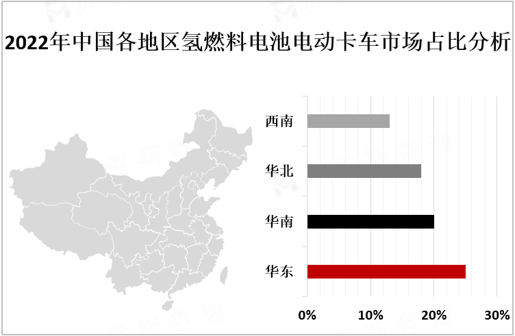 2022年中国各地区氢燃料电池电动卡车市场占比分析