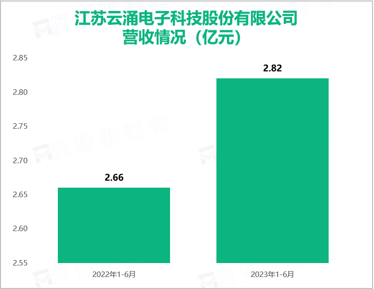 江苏云涌电子科技股份有限公司营收情况（亿元）