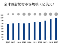 电子行业是溅射靶材市场的主要需求方，占据了市场的近一半份额
