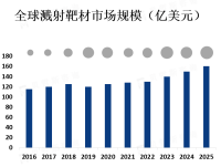 电子行业是溅射靶材市场的主要需求方，占据了市场的近一半份额