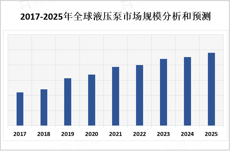 2017-2025年全球液压泵市场规模分析和预测