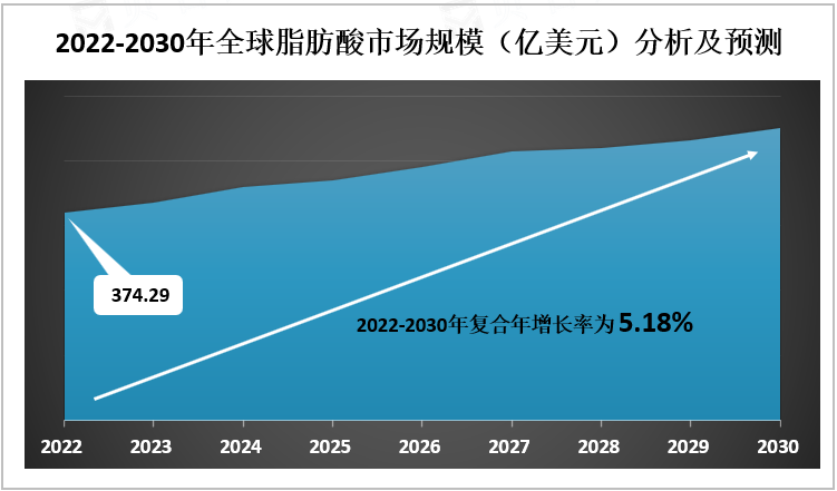 2022-2030年全球脂肪酸市场规模分析（亿美元）及预测