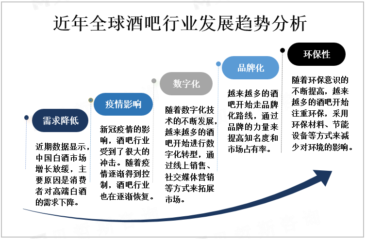 近年全球酒吧行业发展趋势分析